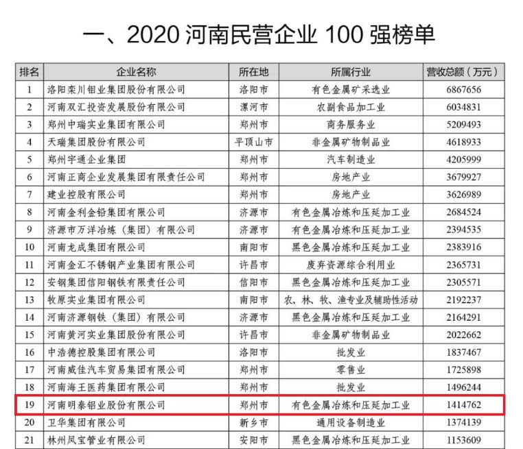 鋁板廠家_明泰鋁業(yè)再次榮獲“河南民營(yíng)企業(yè)100強(qiáng)”