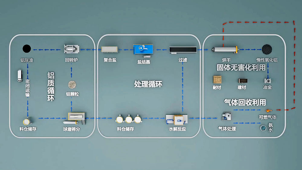 再生鋁是由廢舊鋁和廢鋁合金材料或含鋁的廢料，經(jīng)重新熔化提煉而得到的鋁合金或鋁金屬，是金屬鋁的一個(gè)重要來源。再生鋁主要是以鋁合金的形式出現(xiàn)的。
再生鋁在使用前必須進(jìn)行嚴(yán)格的檢測。國家有色金屬可以進(jìn)行再生鋁的檢測，出具相應(yīng)的檢測報(bào)告。
一般廢鋁可熔煉成為可鍛鋁合金、鑄造鋁合金和煉鋼用的脫氧劑。此外，還可用浸出法 和干法 （破碎、篩分和磁選)）從浮渣和熔渣中回收 小鋁粒 [1]。