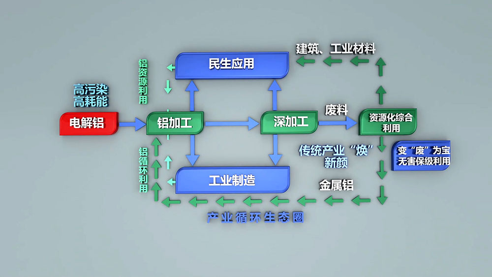 每生產(chǎn)一噸電解鋁需要消耗5噸以上的鋁土礦，530-550kg陽極糊，破壞植被1.314平方米。電解鋁生產(chǎn)過程需要消耗多種生產(chǎn)資源，隨著資源的日益緊張，壞境治理等附加成本的不斷提高，再生鋁的生產(chǎn)優(yōu)勢日漸凸顯。
再生鋁實(shí)際生產(chǎn)能耗相當(dāng)于制取電解鋁能耗的3%-5%，其對能源類型的需求較為綜合，擺托了鋁業(yè)“價(jià)隨電漲”的依賴，將再生鋁產(chǎn)業(yè)作為主導(dǎo)產(chǎn)業(yè)更加有利于鋁業(yè)市場的健康穩(wěn)定和長期發(fā)展。
2005年，我國再生鋁產(chǎn)量約60萬噸，僅次于美國，位居世界第二位，占全球產(chǎn)量的21.82%；2006年，我國再生鋁產(chǎn)量74.5萬噸，成為全球最大的再生鋁生產(chǎn)國，占全球產(chǎn)量的21.92%。2010年，我國再生鋁產(chǎn)量達(dá)到400萬噸，同比增長29%。隨著我國壓鑄件、鋁型材、汽車、家電等行業(yè)的不斷發(fā)展，對再生鋁的需求將會(huì)不斷增長，再生鋁行業(yè)發(fā)展前景廣闊。